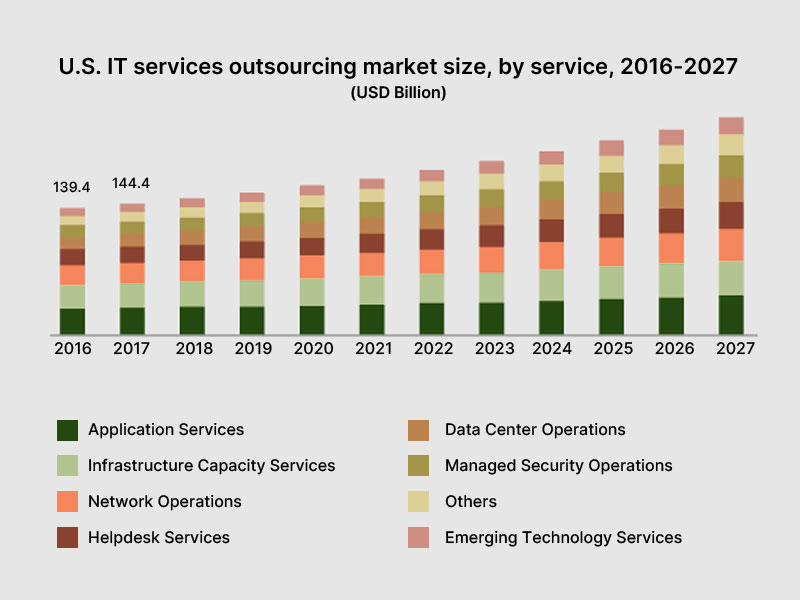 Outsourcing Possibilities