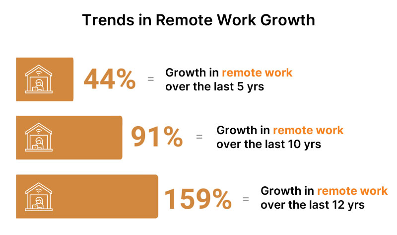 Trends in Remote Work Growth